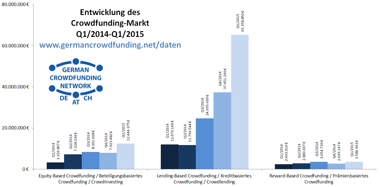 GCN-Crowdfunding_Chart_Data_2015Q1_All