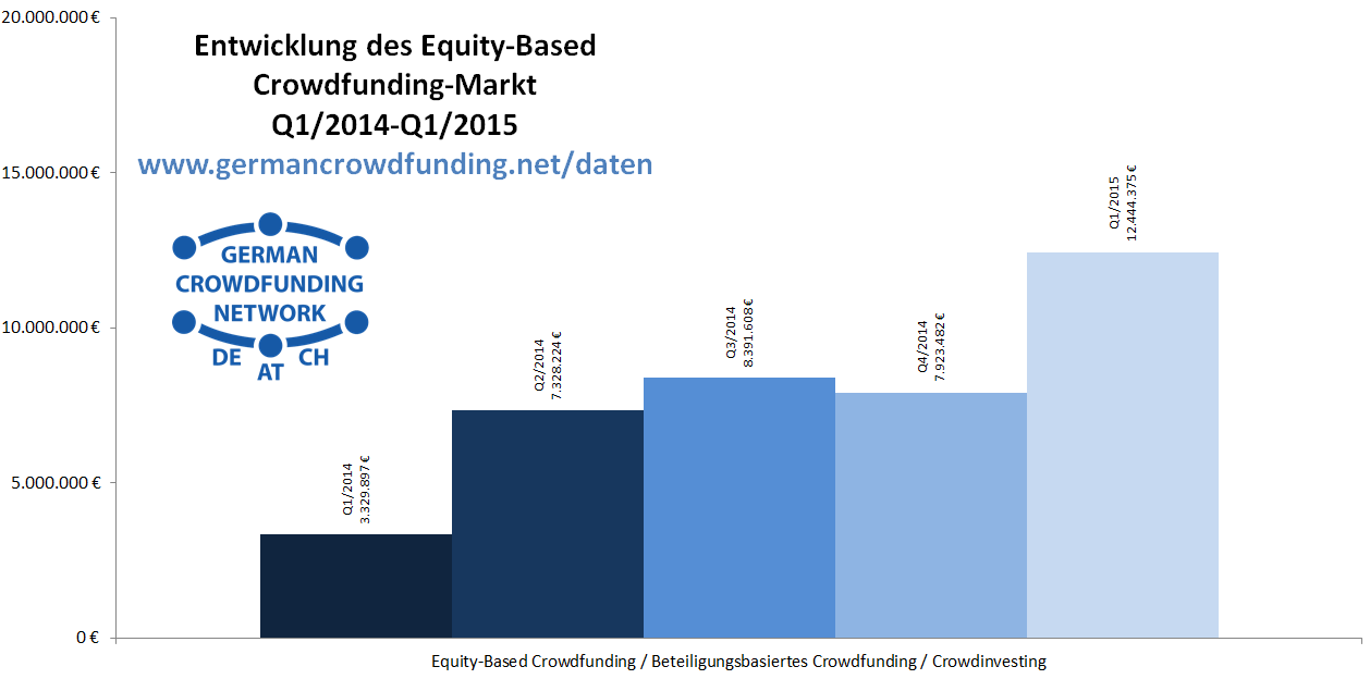 GCN-Crowdfunding_Chart_Data_2015Q1_Equity